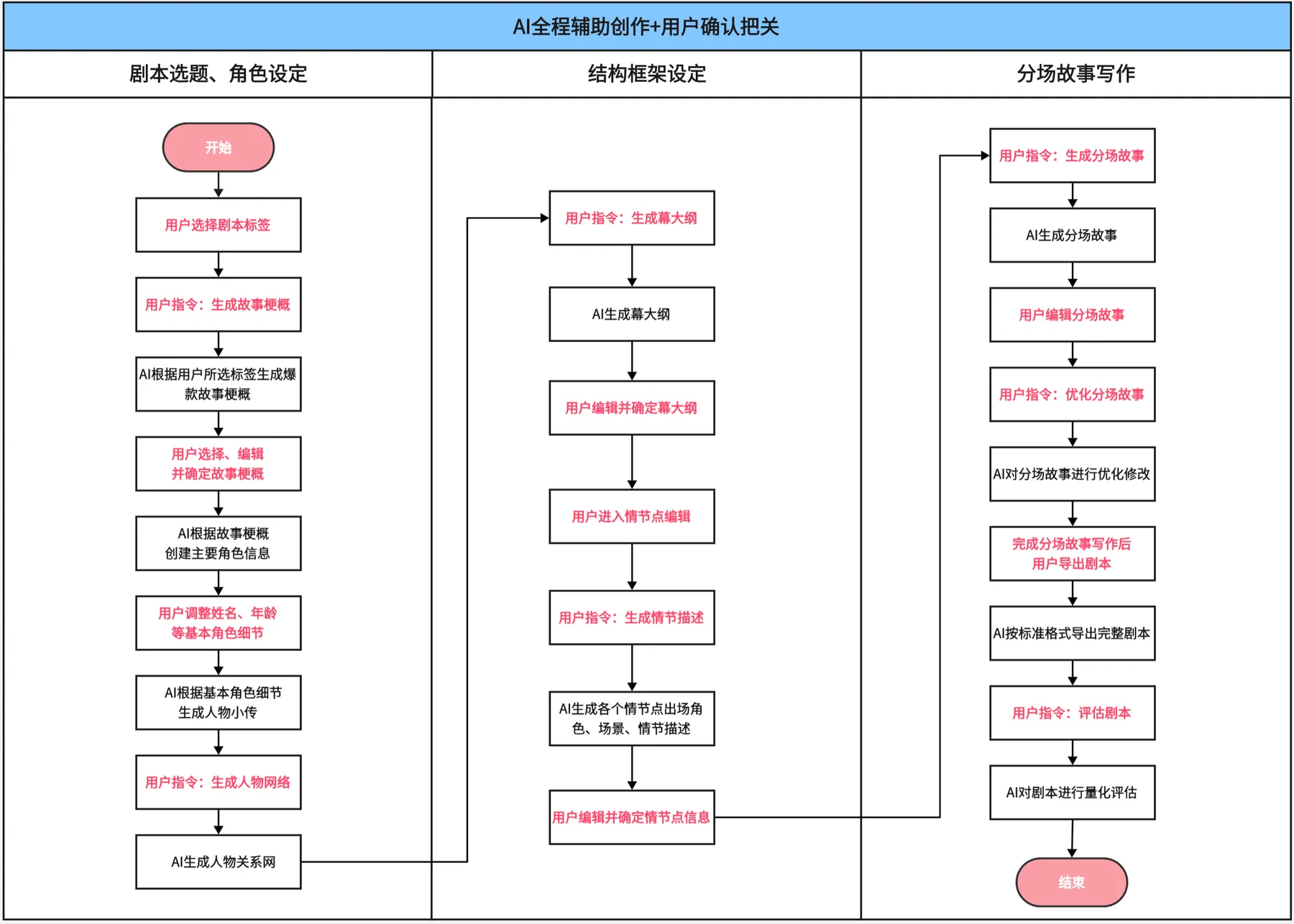 短剧剧本创作流程拆解图