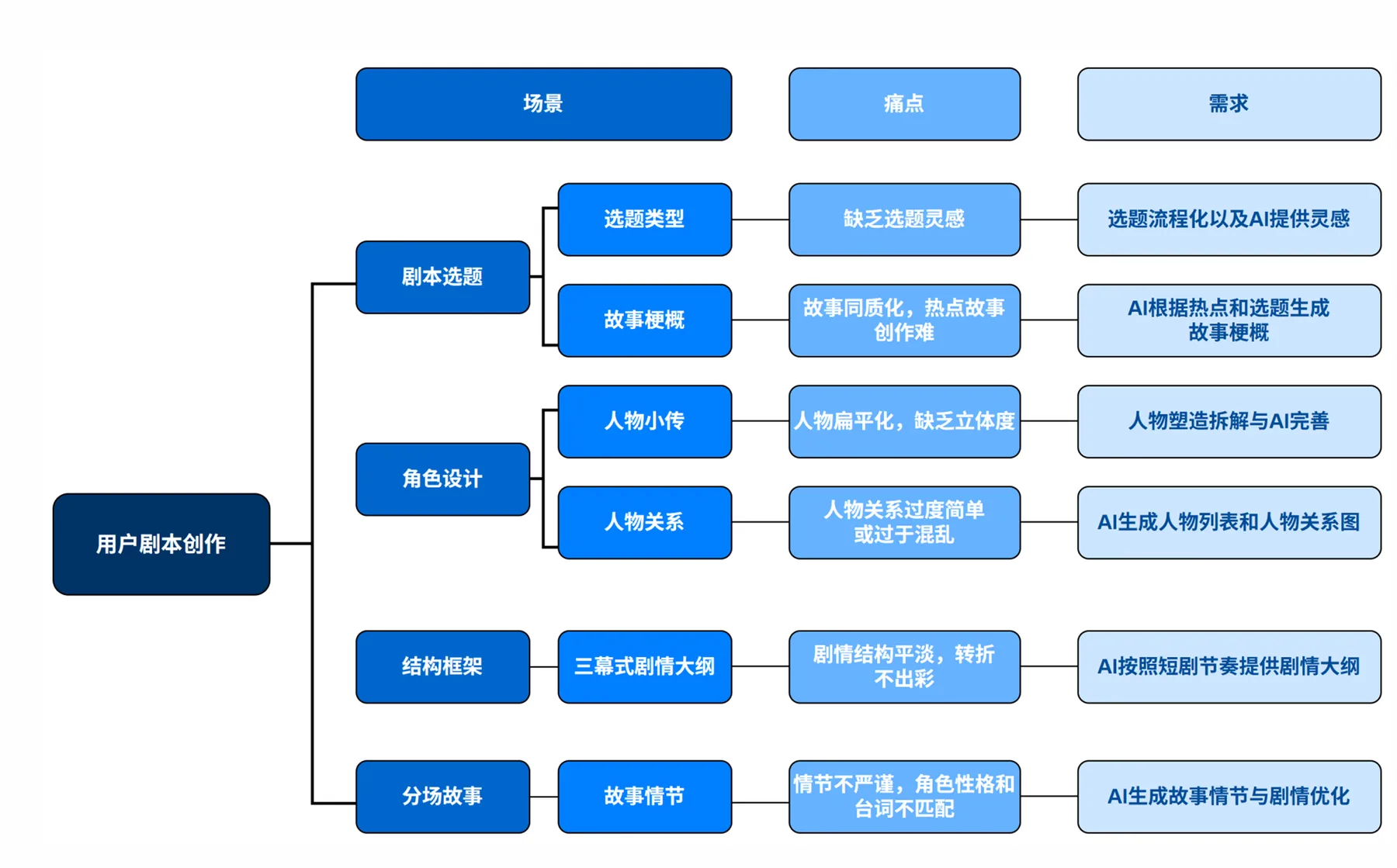 不同短剧创作者类型与创作需求分析