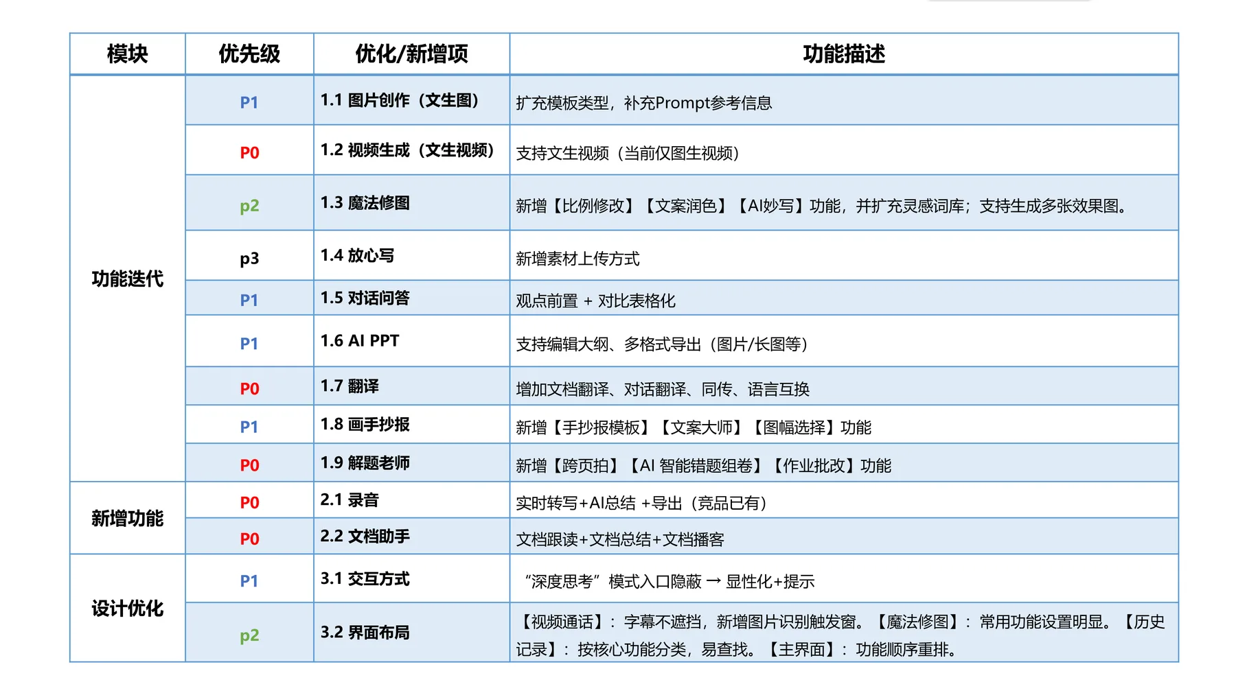 文心APP产品优化优先级矩阵