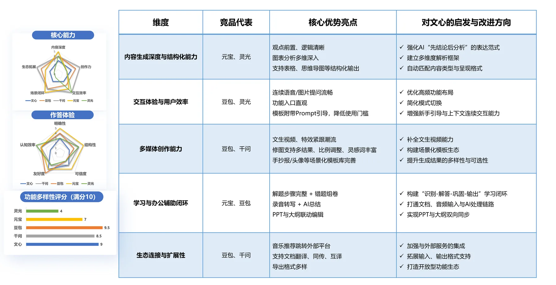 竞品优势与优化方向分析表