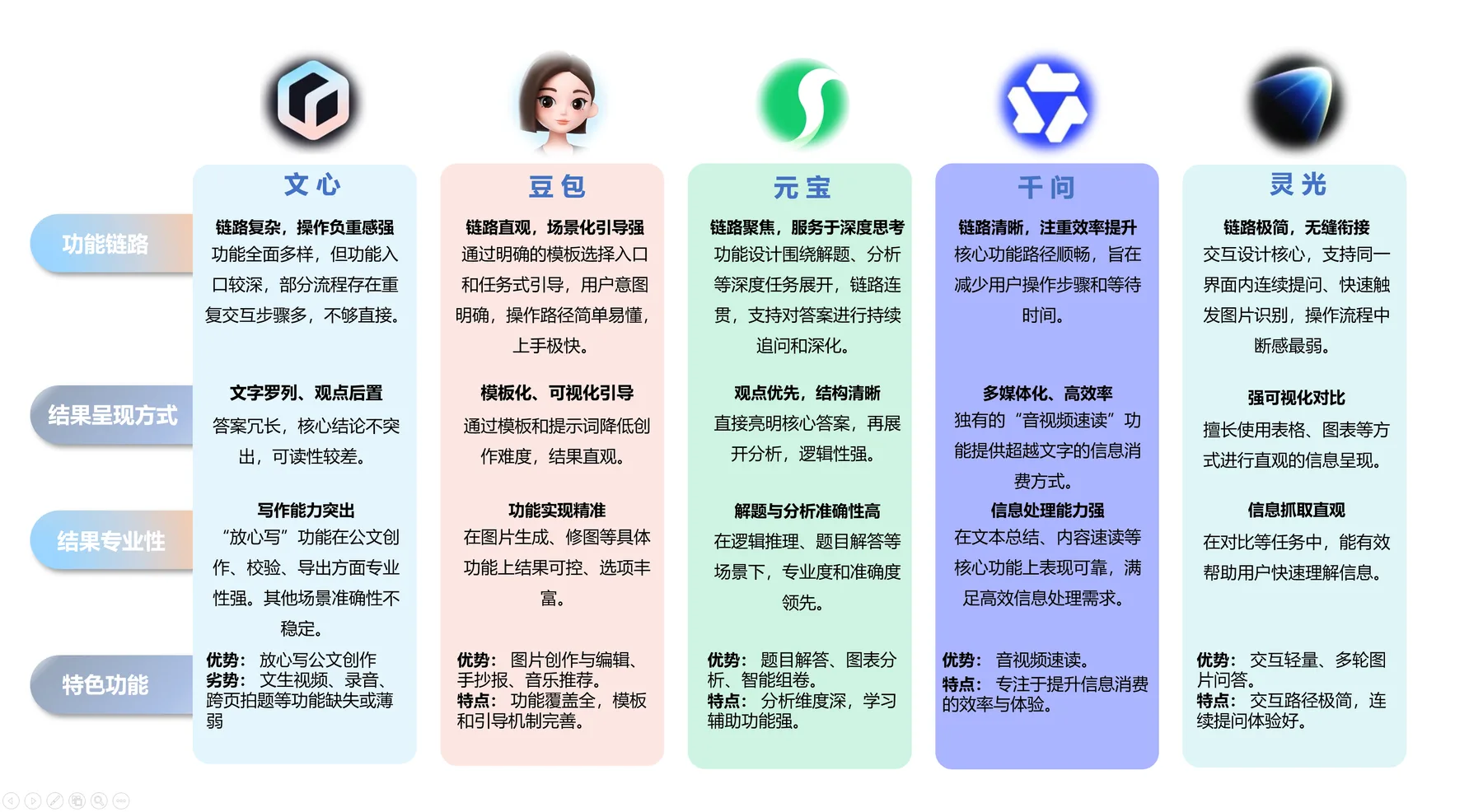 文心APP AI 产品体验与优化结论表