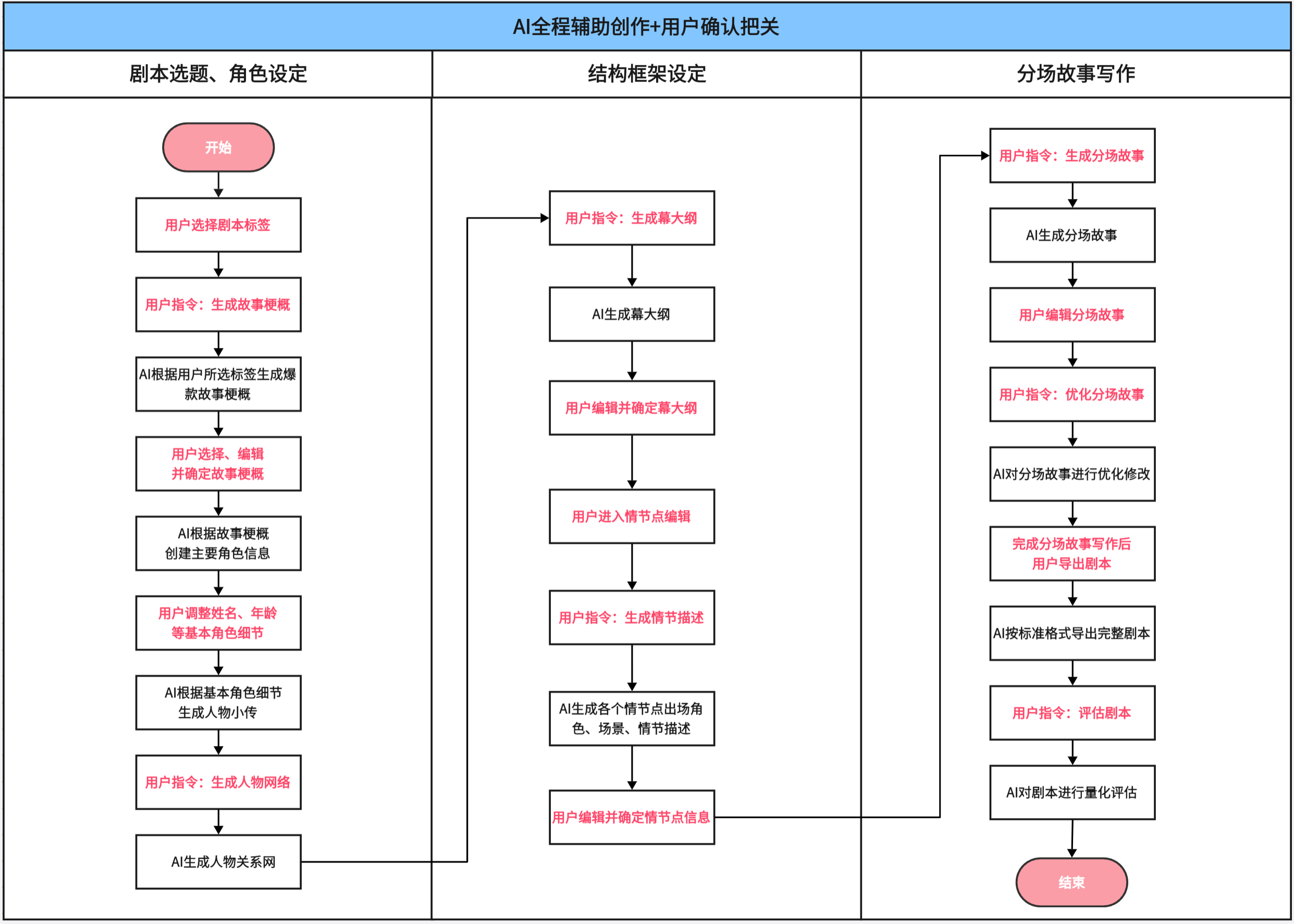 短剧剧本创作流程拆解图