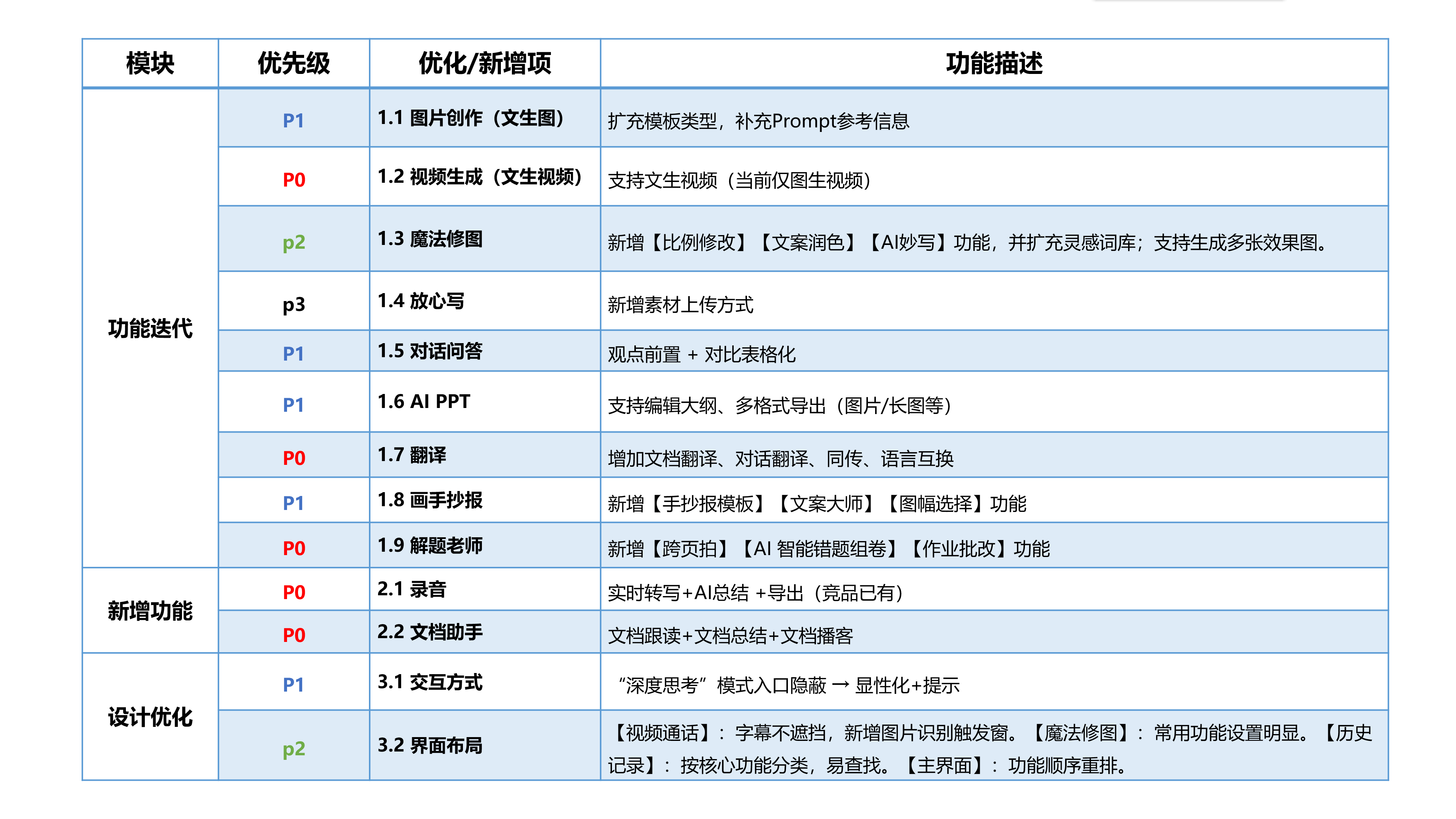 文心APP产品优化优先级矩阵
