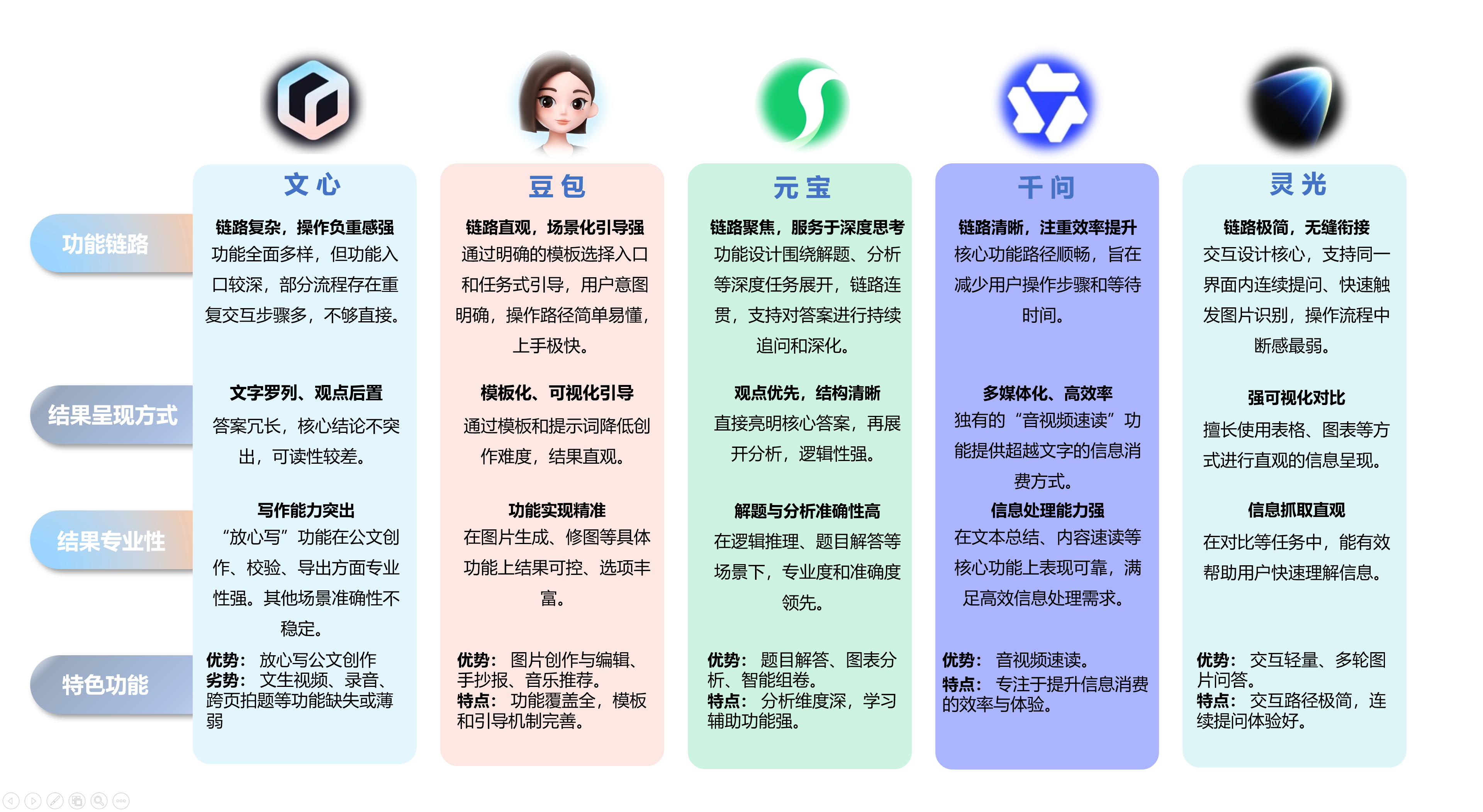 文心APP AI 产品体验与优化结论表